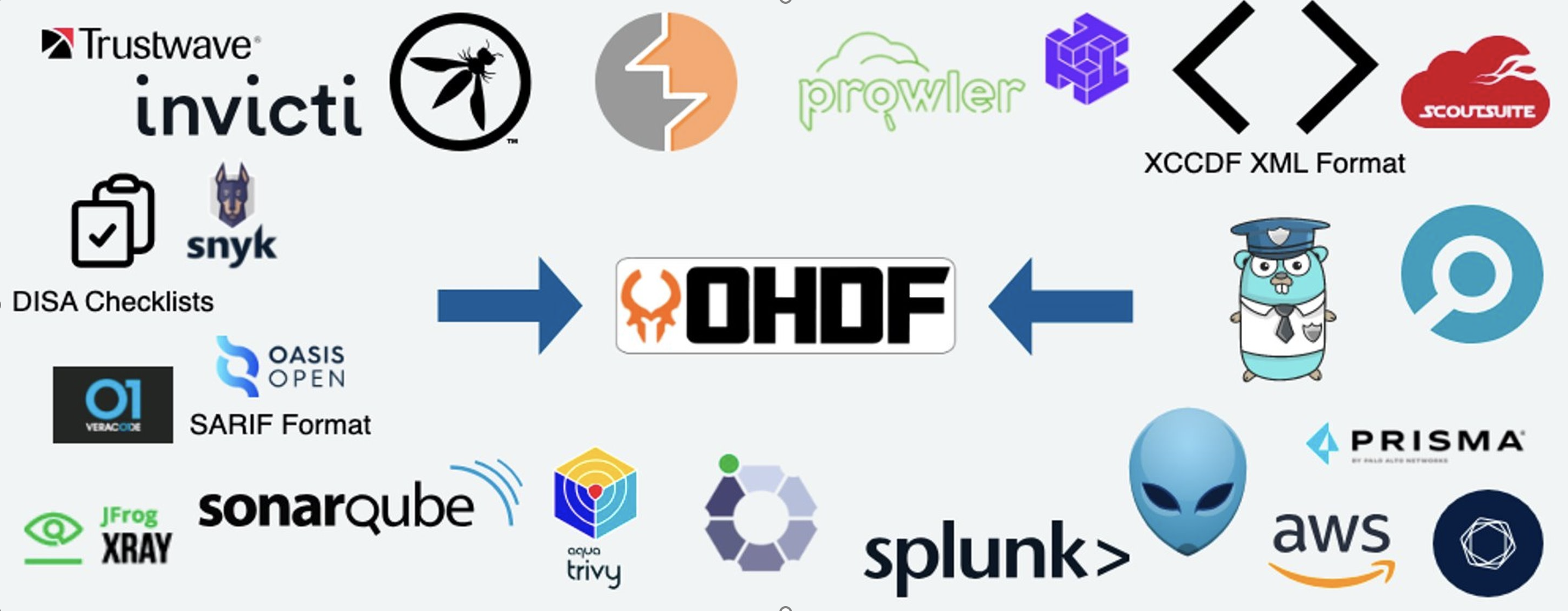 OHDF can ingest and standardize a plethora of security data formats.