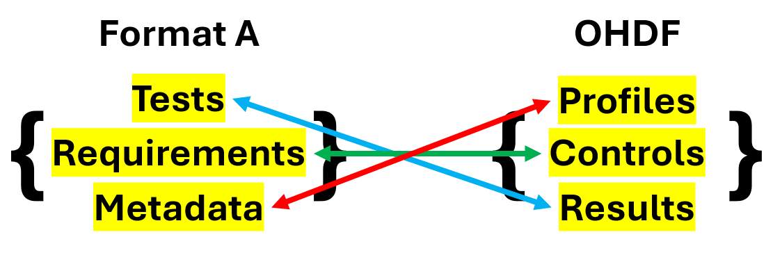 A mapping between Format A and OHDF.