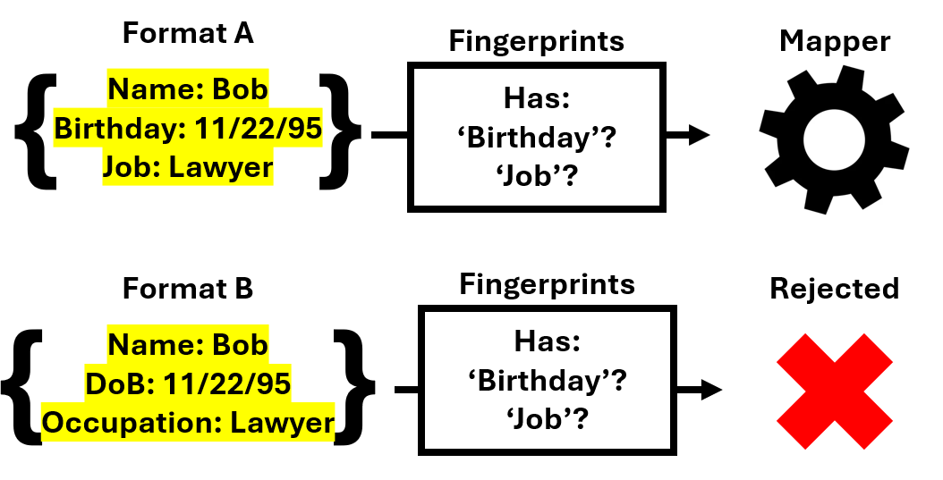 We can use the fingerprinting component to screen input files to determine if we should apply this mapper or not depending on whether the correct data elements are identified.