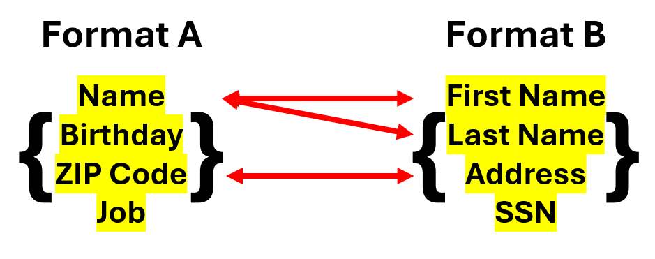 An instance of a mapping between formats which do not perfectly align.