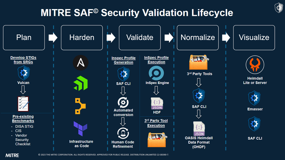 SAF has five core capabilities, which we have developed/identified tooling and scripts to address.