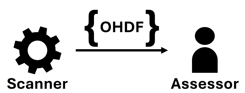 OHDF can help bridge the gap between security tool outputs and security assessors.