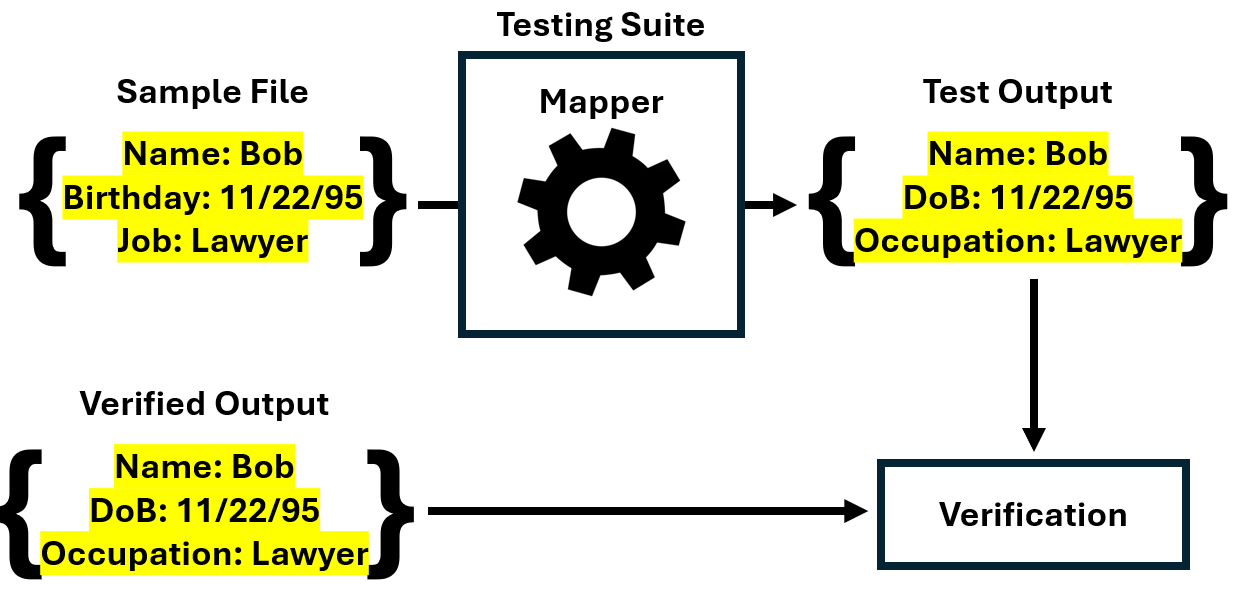 Testing helps us verify that our generated outputs are correct and that future iterations of the mapper do not break key functionality.